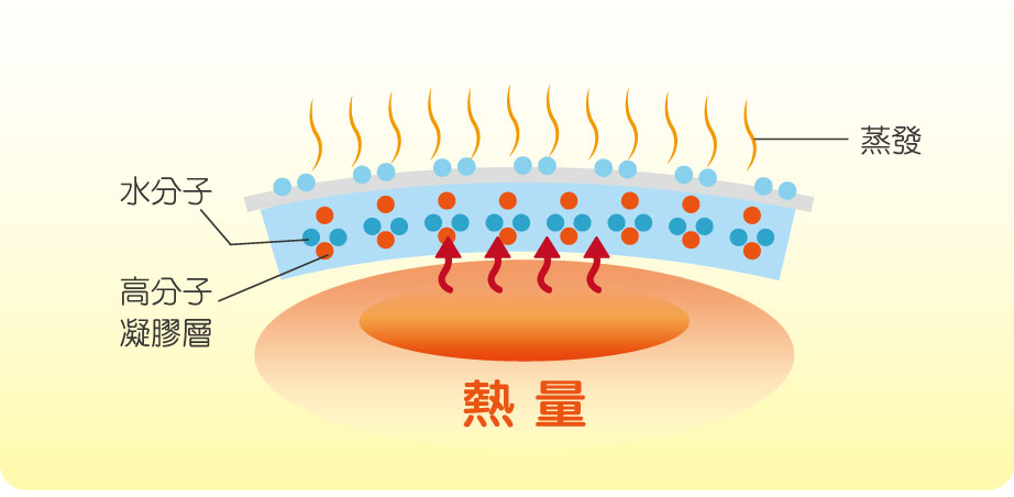 MUHI 無比麵包超人退熱貼片 退熱貼片原理